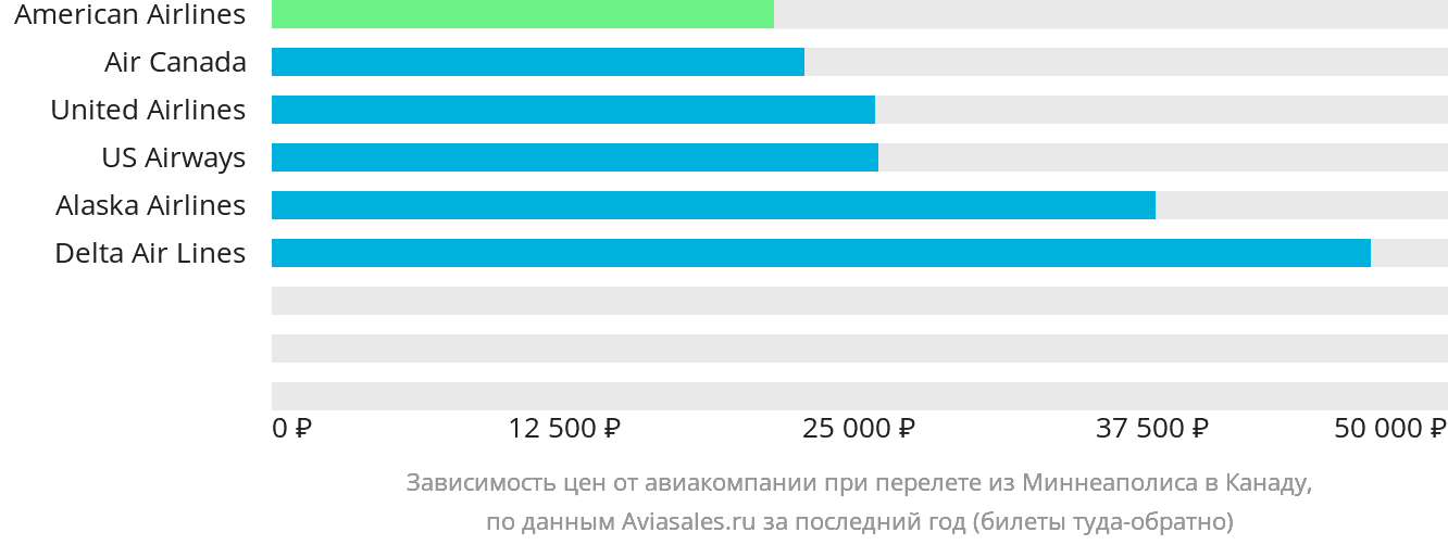 Динамика цен в зависимости от авиакомпании, совершающей перелёт из Миннеаполиса в Канаду