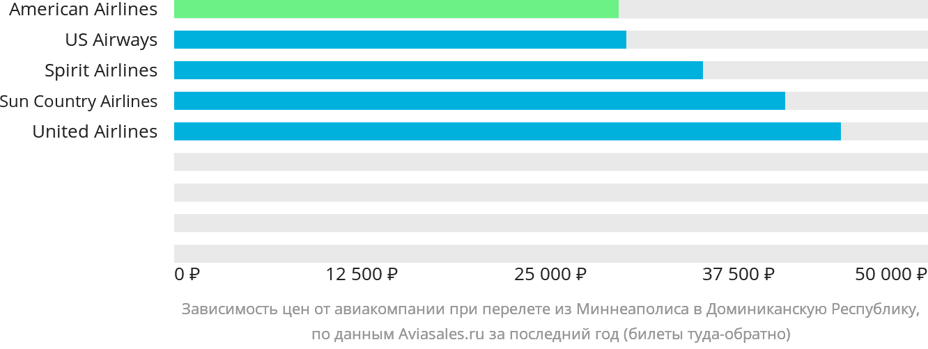 Динамика цен в зависимости от авиакомпании, совершающей перелёт из Миннеаполиса в Доминиканскую Республику