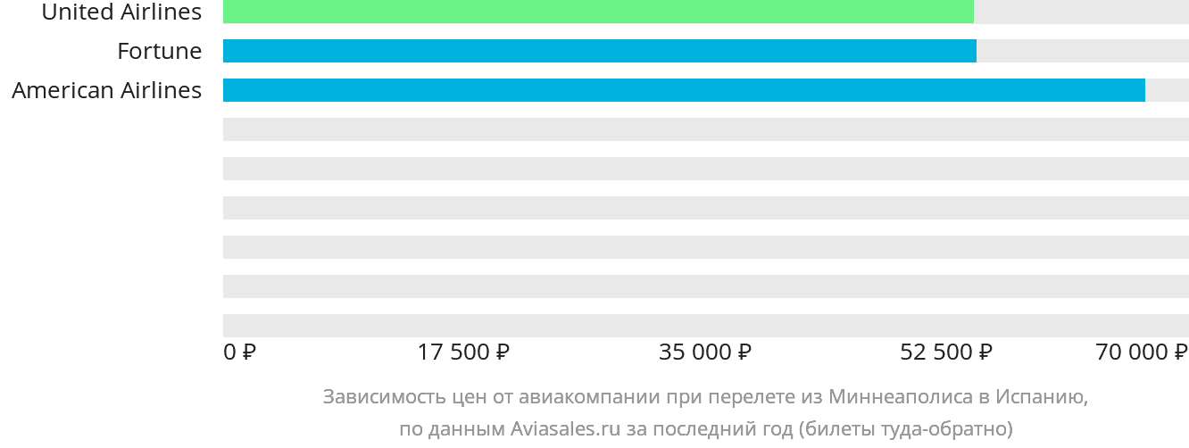 Динамика цен в зависимости от авиакомпании, совершающей перелёт из Миннеаполиса в Испанию