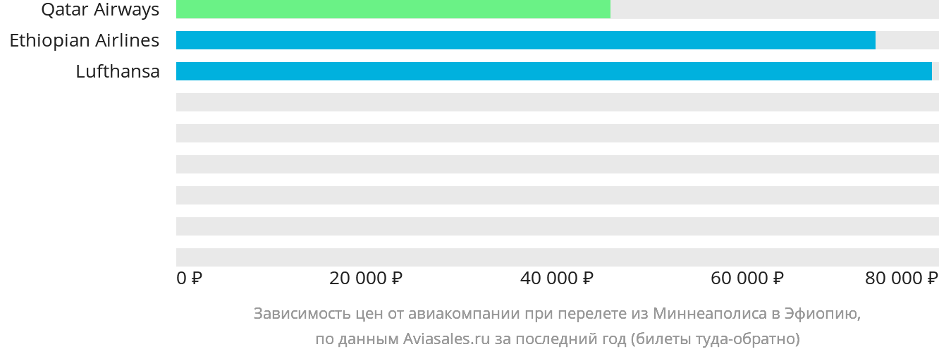 Динамика цен в зависимости от авиакомпании, совершающей перелёт из Миннеаполиса в Эфиопию