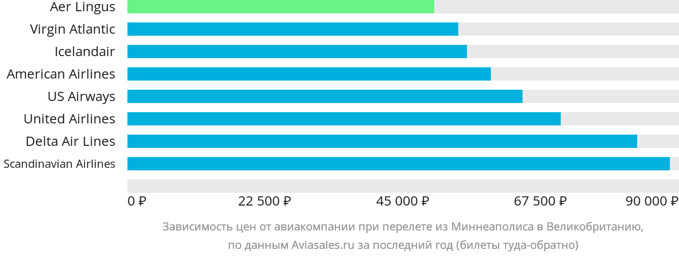 Динамика цен в зависимости от авиакомпании, совершающей перелёт из Миннеаполиса в Великобританию