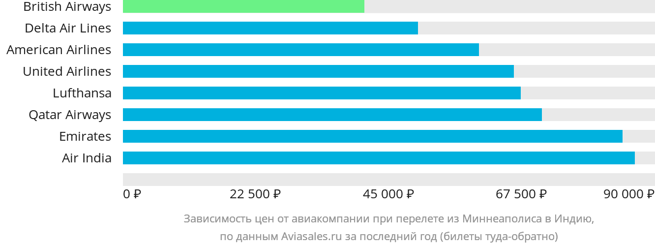 Динамика цен в зависимости от авиакомпании, совершающей перелёт из Миннеаполиса в Индию