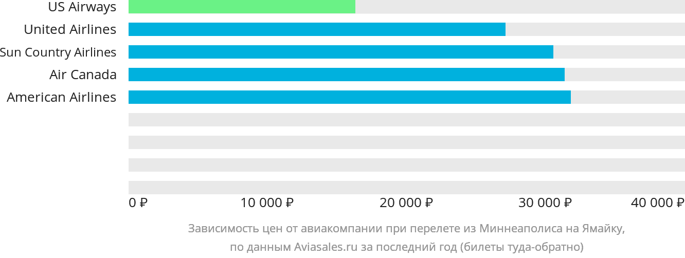 Динамика цен в зависимости от авиакомпании, совершающей перелёт из Миннеаполиса на Ямайку