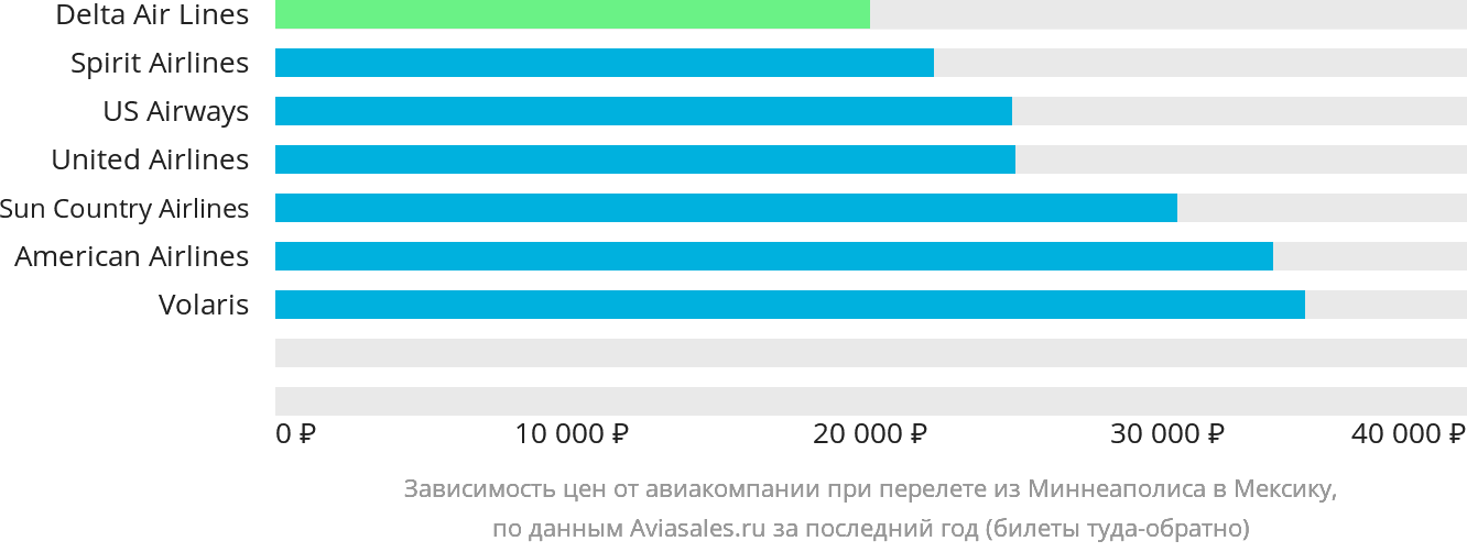 Динамика цен в зависимости от авиакомпании, совершающей перелёт из Миннеаполиса в Мексику