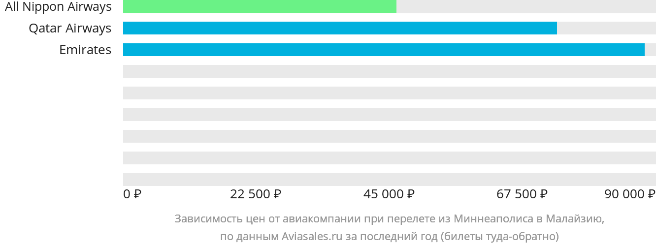 Динамика цен в зависимости от авиакомпании, совершающей перелёт из Миннеаполиса в Малайзию