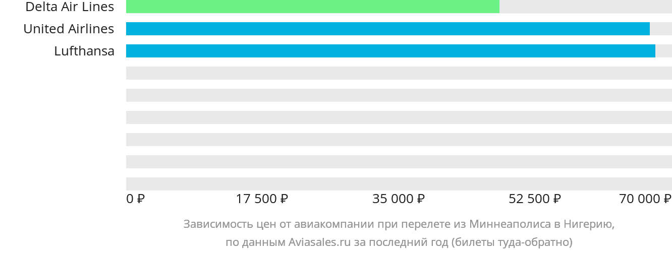 Динамика цен в зависимости от авиакомпании, совершающей перелёт из Миннеаполиса в Нигерию