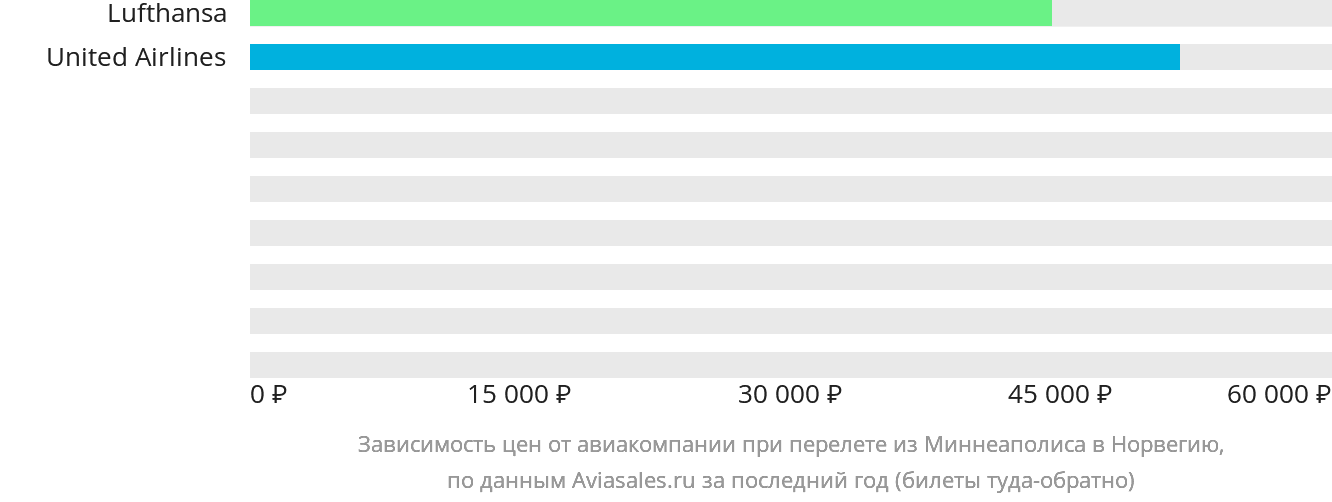 Динамика цен в зависимости от авиакомпании, совершающей перелёт из Миннеаполиса в Норвегию