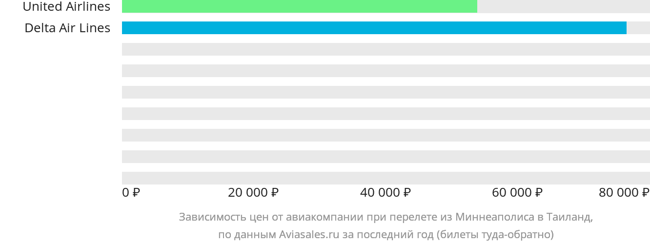 Динамика цен в зависимости от авиакомпании, совершающей перелёт из Миннеаполиса в Таиланд