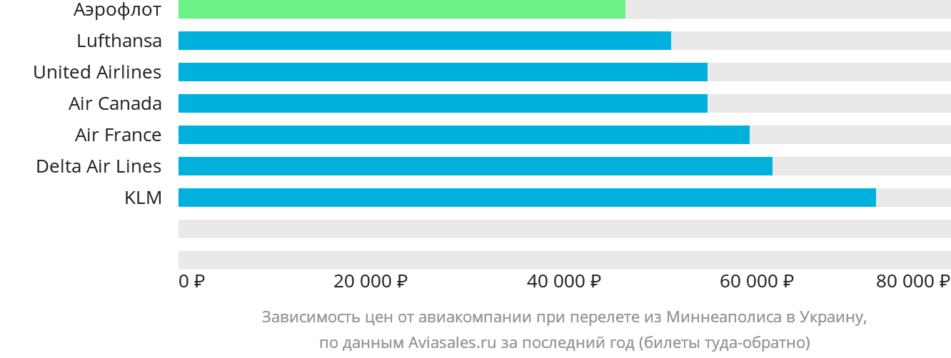 Динамика цен в зависимости от авиакомпании, совершающей перелёт из Миннеаполиса в Украину