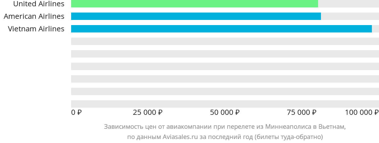 Динамика цен в зависимости от авиакомпании, совершающей перелёт из Миннеаполиса в Вьетнам