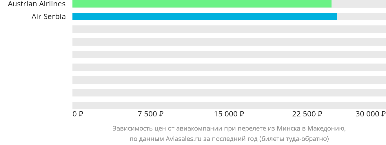 Динамика цен в зависимости от авиакомпании, совершающей перелёт из Минска в Северную Македонию