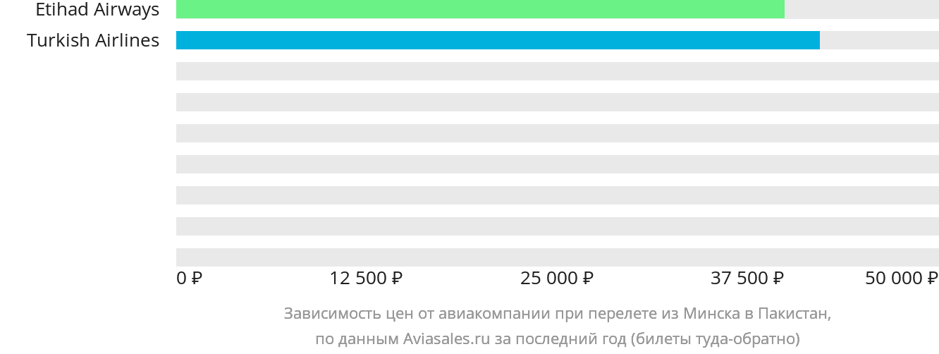 Динамика цен в зависимости от авиакомпании, совершающей перелёт из Минска в Пакистан