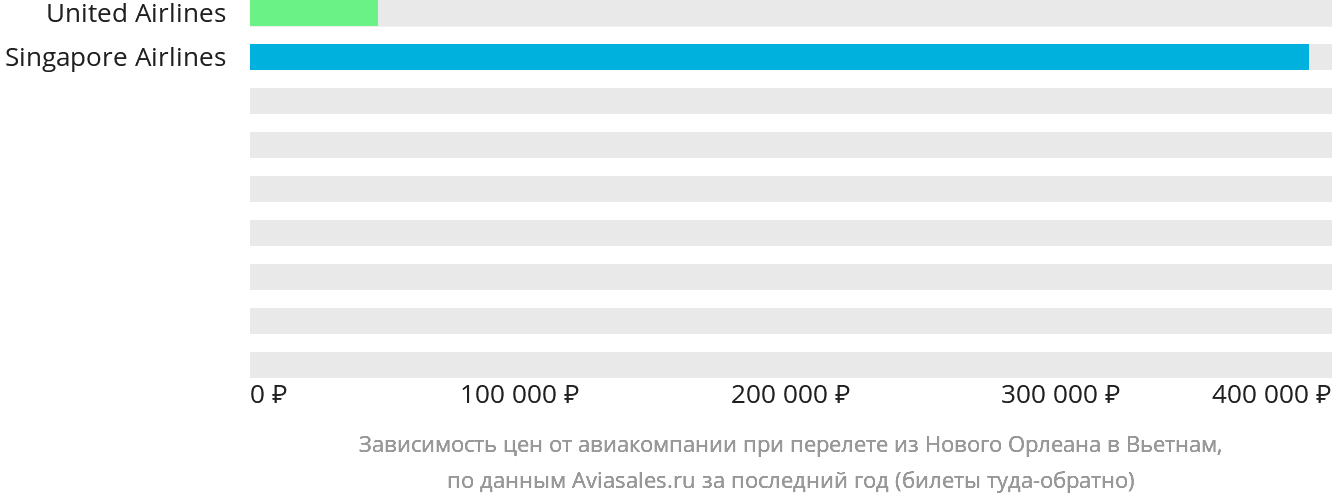 Динамика цен в зависимости от авиакомпании, совершающей перелёт из Нового Орлеана в Вьетнам