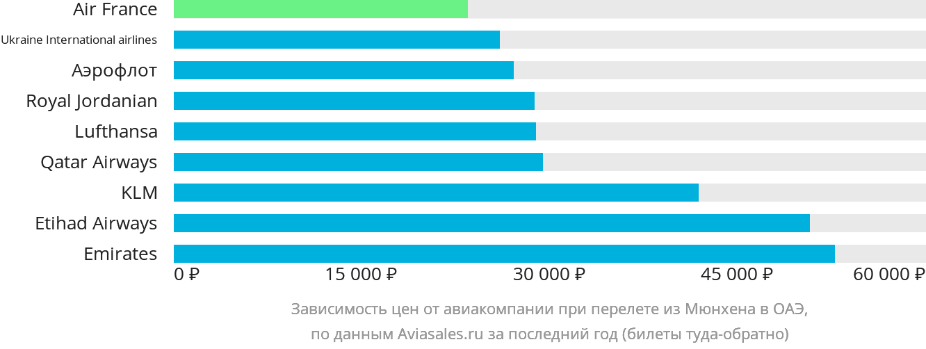Динамика цен в зависимости от авиакомпании, совершающей перелёт из Мюнхена в ОАЭ