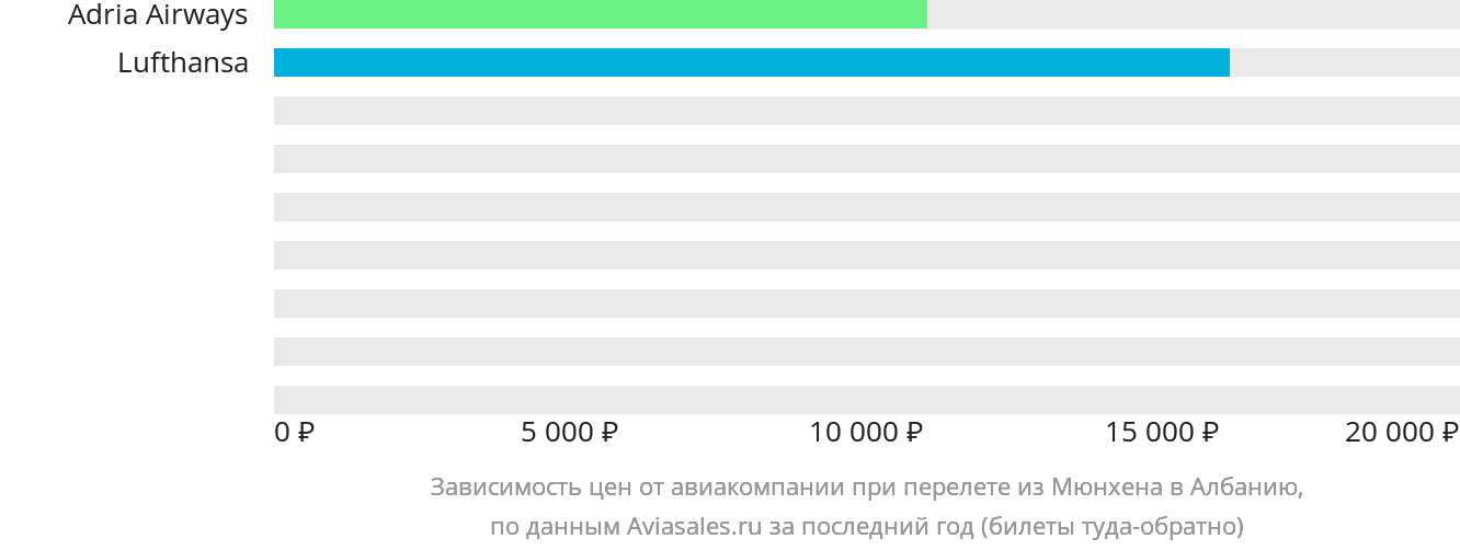 Динамика цен в зависимости от авиакомпании, совершающей перелёт из Мюнхена в Албанию