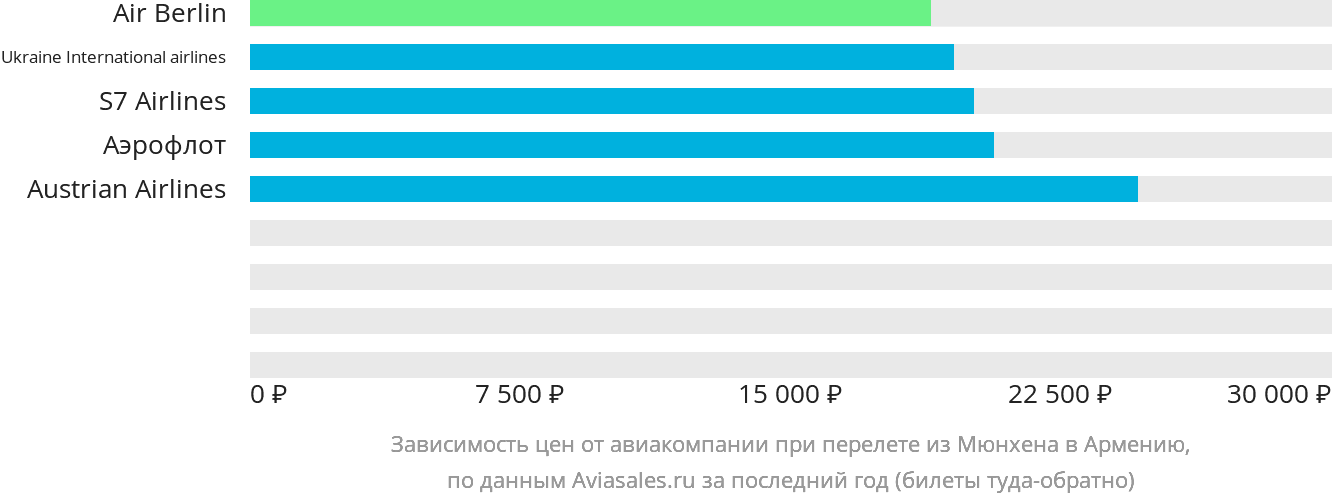 Динамика цен в зависимости от авиакомпании, совершающей перелёт из Мюнхена в Армению