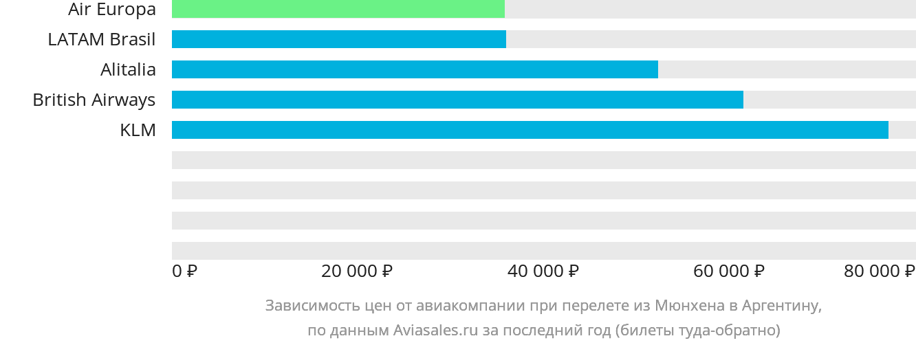 Динамика цен в зависимости от авиакомпании, совершающей перелёт из Мюнхена в Аргентину
