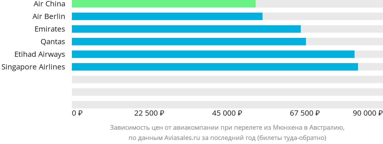 Динамика цен в зависимости от авиакомпании, совершающей перелёт из Мюнхена в Австралию