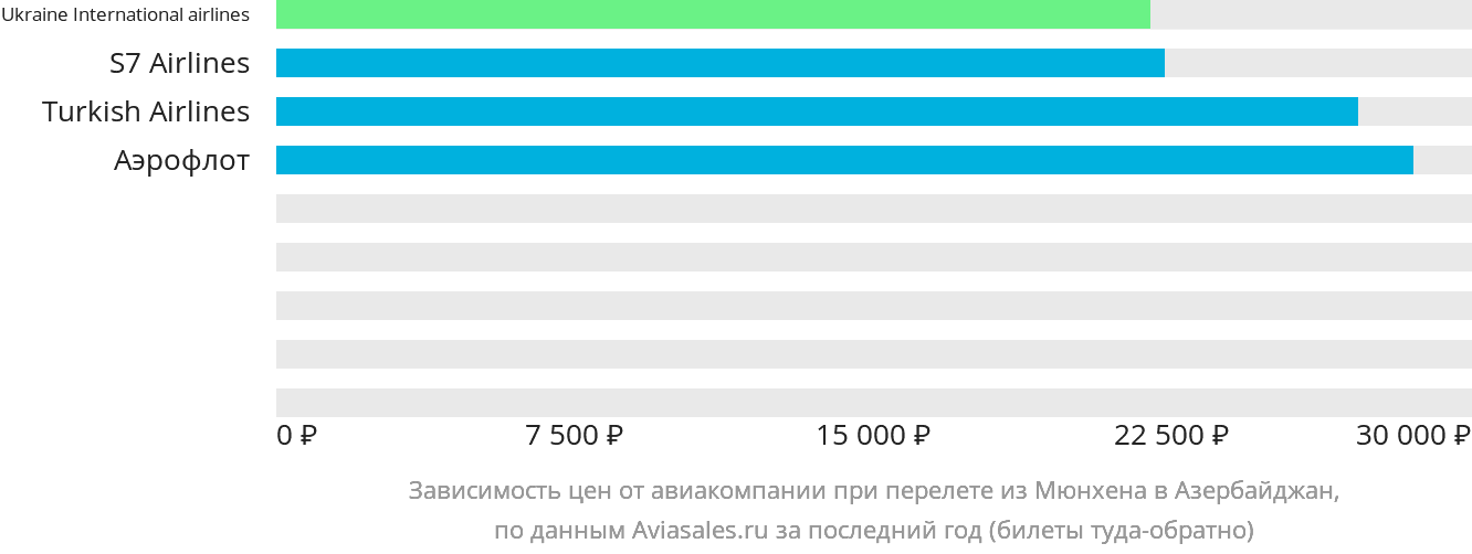 Динамика цен в зависимости от авиакомпании, совершающей перелёт из Мюнхена в Азербайджан