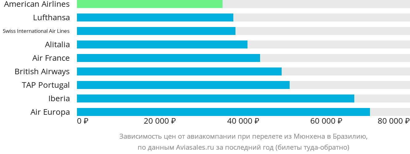 Динамика цен в зависимости от авиакомпании, совершающей перелёт из Мюнхена в Бразилию