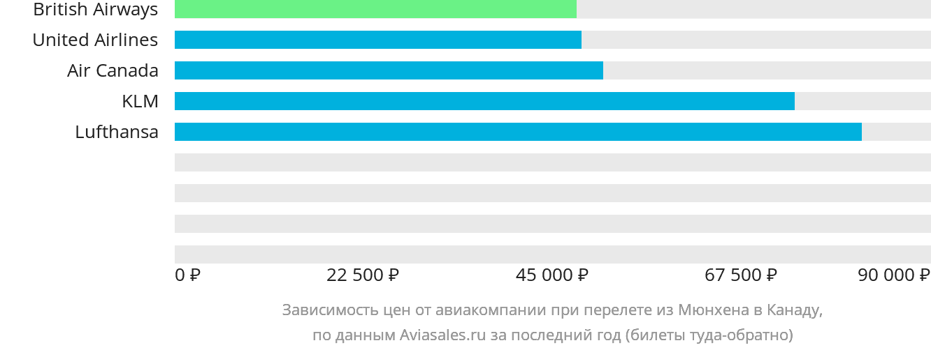 Динамика цен в зависимости от авиакомпании, совершающей перелёт из Мюнхена в Канаду