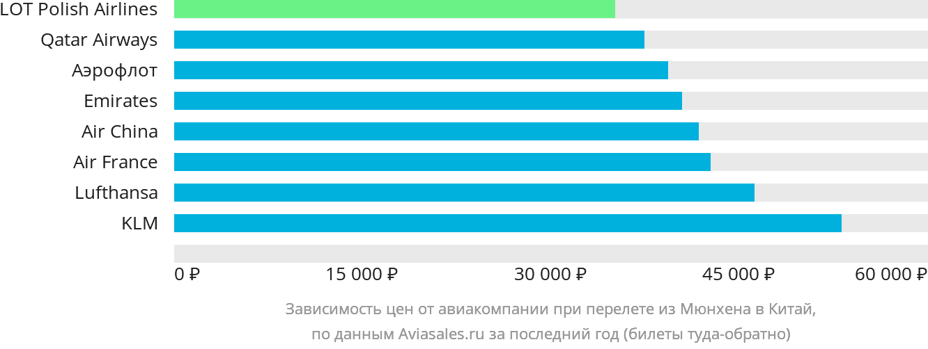 Динамика цен в зависимости от авиакомпании, совершающей перелёт из Мюнхена в Китай