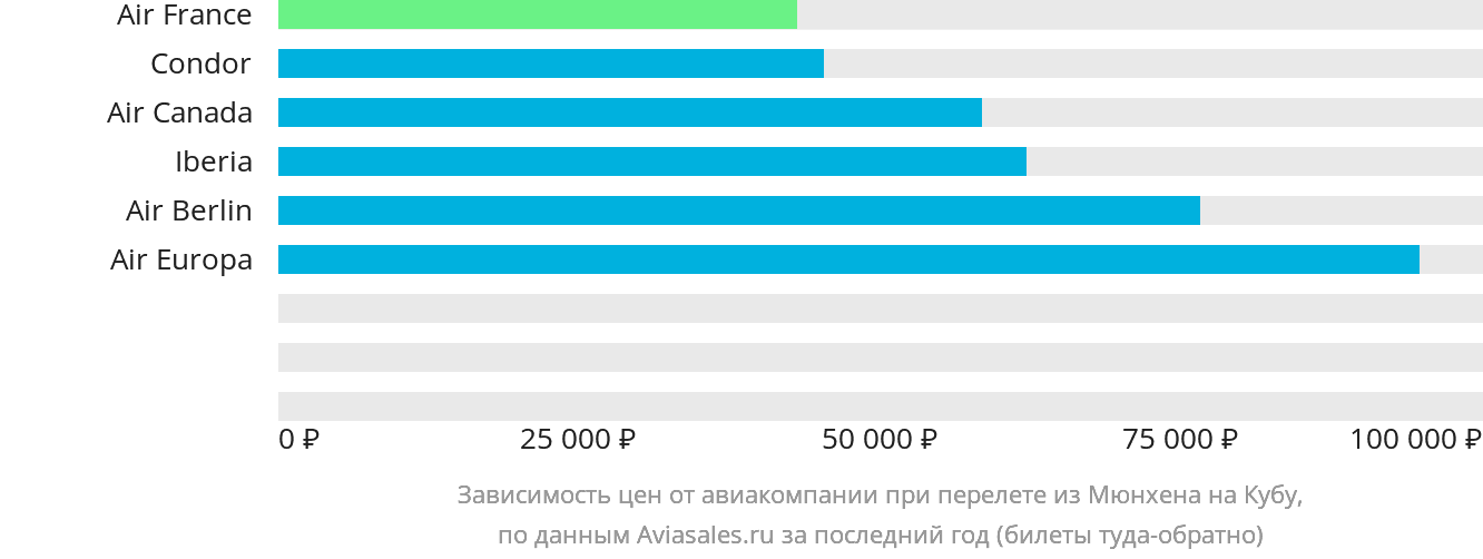 Динамика цен в зависимости от авиакомпании, совершающей перелёт из Мюнхена на Кубу