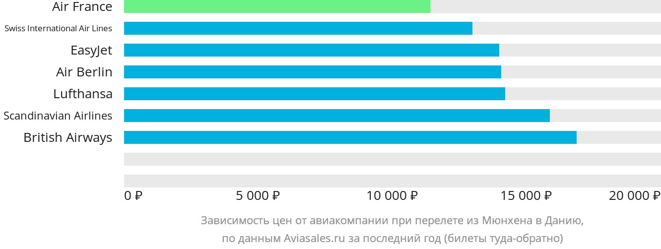 Динамика цен в зависимости от авиакомпании, совершающей перелёт из Мюнхена в Данию