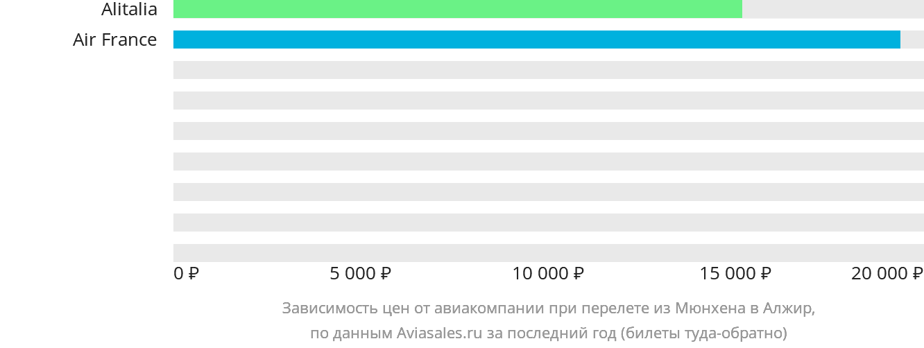 Динамика цен в зависимости от авиакомпании, совершающей перелёт из Мюнхена в Алжир