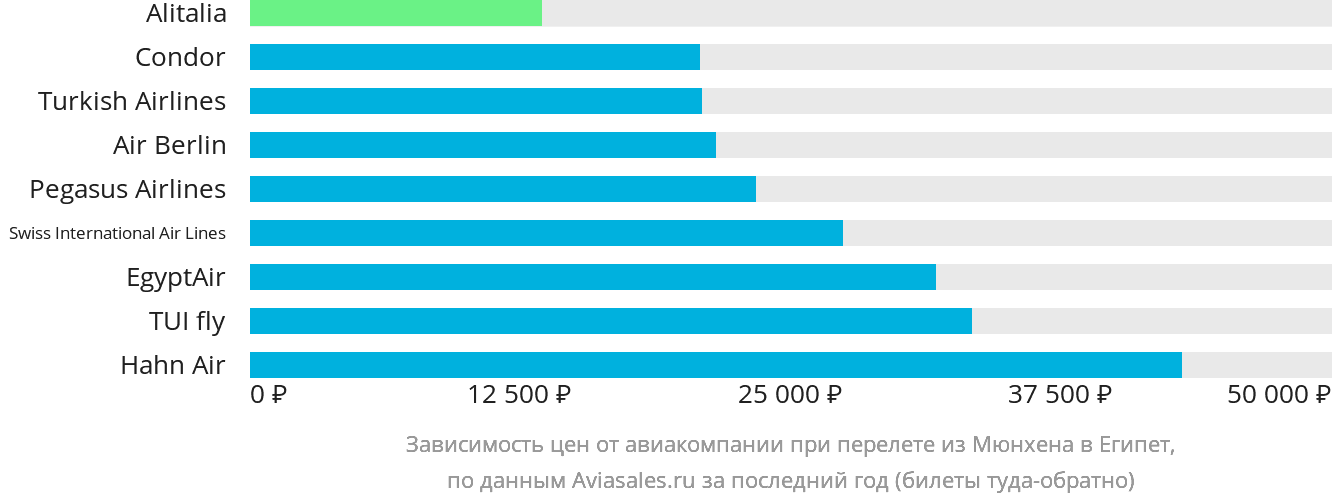 Динамика цен в зависимости от авиакомпании, совершающей перелёт из Мюнхена в Египет