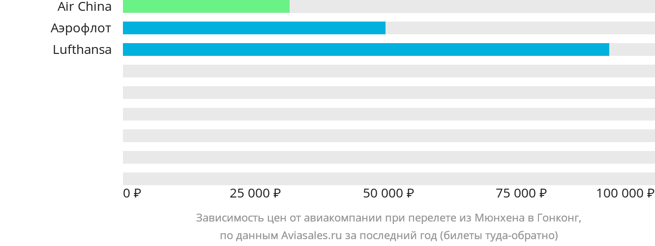 Динамика цен в зависимости от авиакомпании, совершающей перелёт из Мюнхена в Гонконг