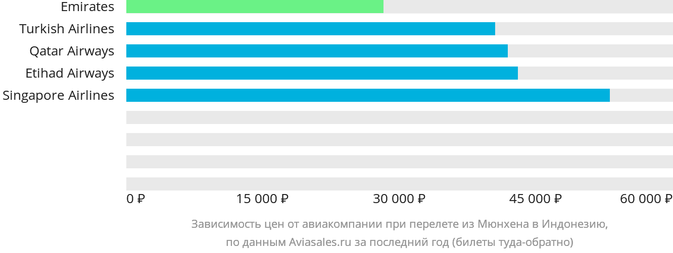 Динамика цен в зависимости от авиакомпании, совершающей перелёт из Мюнхена в Индонезию