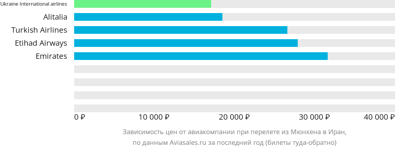 Динамика цен в зависимости от авиакомпании, совершающей перелёт из Мюнхена в Иран