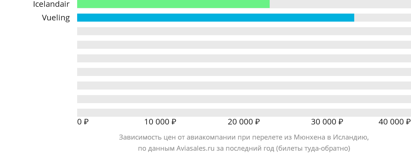 Динамика цен в зависимости от авиакомпании, совершающей перелёт из Мюнхена в Исландию