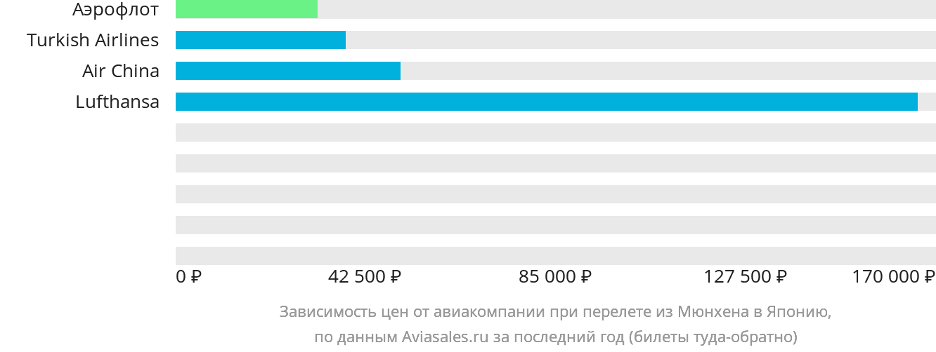 Динамика цен в зависимости от авиакомпании, совершающей перелёт из Мюнхена в Японию