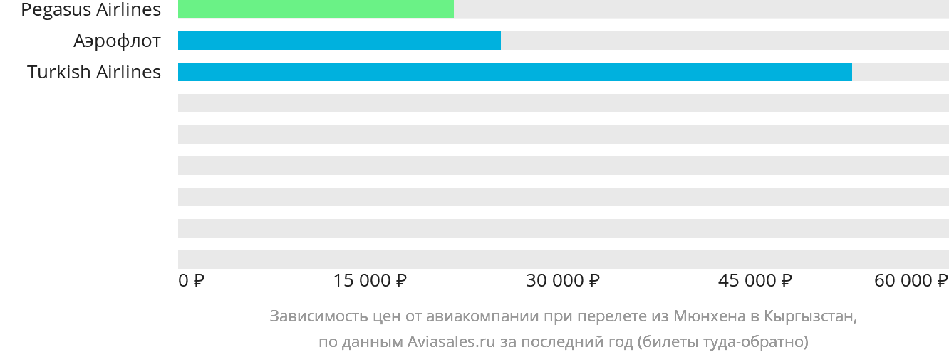 Динамика цен в зависимости от авиакомпании, совершающей перелёт из Мюнхена в Кыргызстан