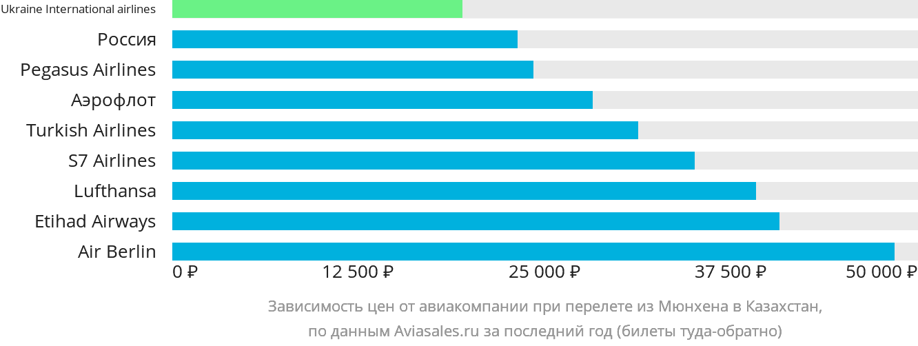 Динамика цен в зависимости от авиакомпании, совершающей перелёт из Мюнхена в Казахстан