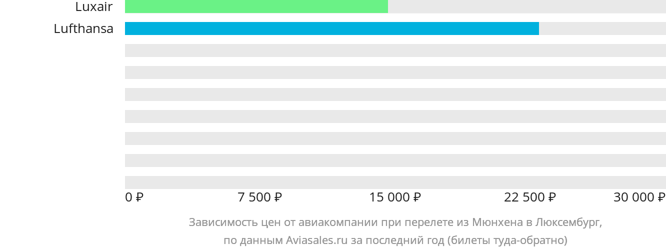 Динамика цен в зависимости от авиакомпании, совершающей перелёт из Мюнхена в Люксембург