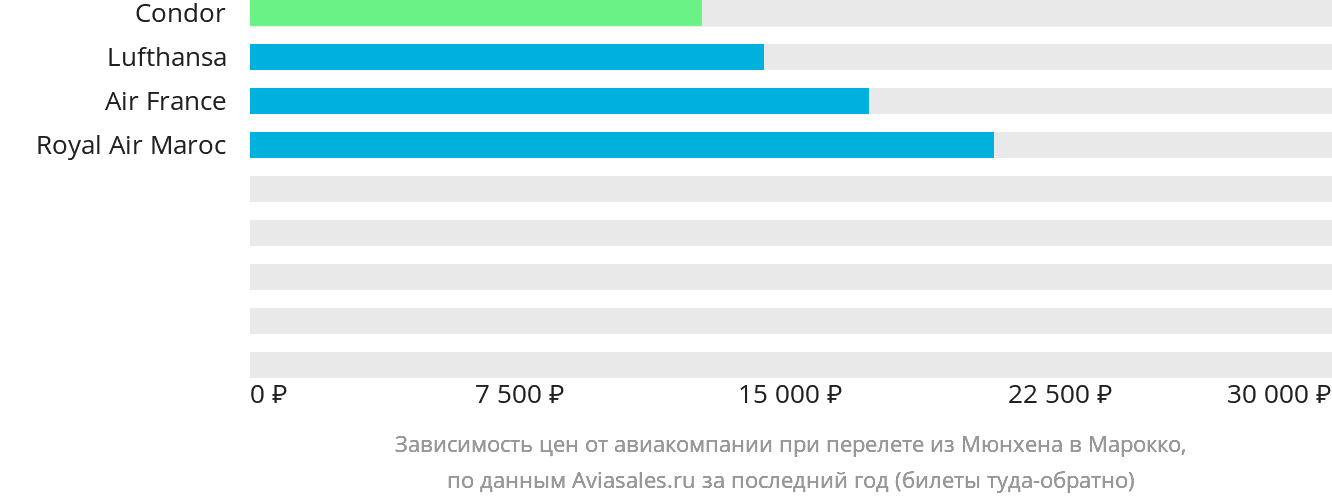Динамика цен в зависимости от авиакомпании, совершающей перелёт из Мюнхена в Марокко