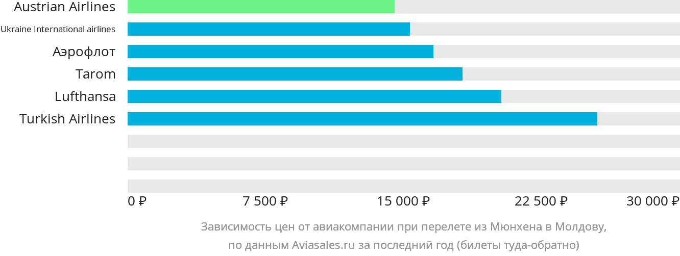 Динамика цен в зависимости от авиакомпании, совершающей перелёт из Мюнхена в Молдову