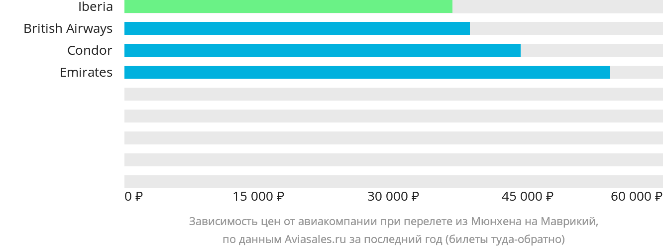 Динамика цен в зависимости от авиакомпании, совершающей перелёт из Мюнхена на Маврикий