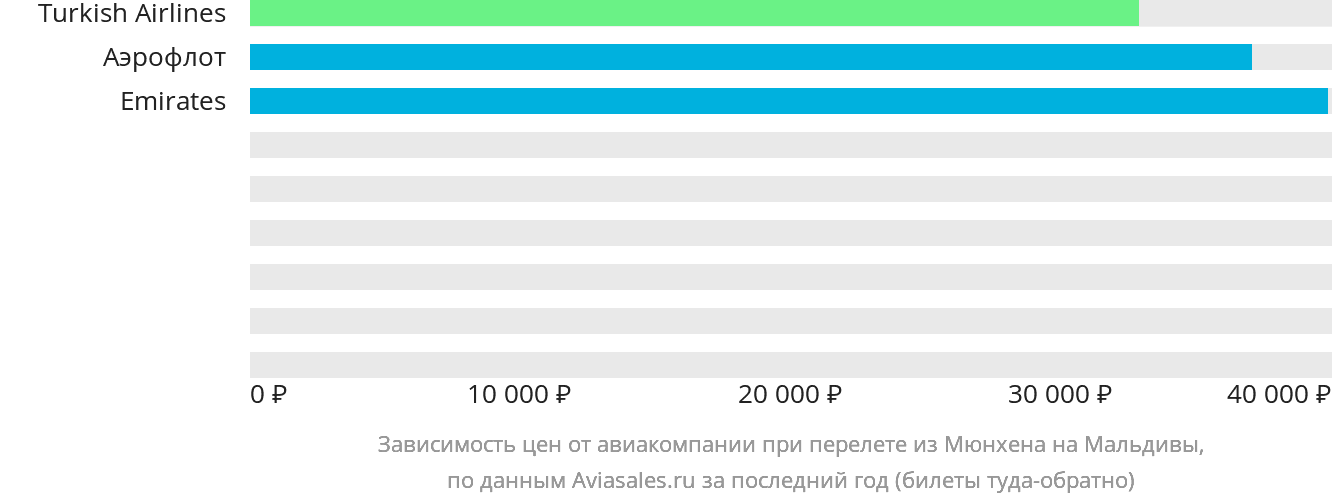 Динамика цен в зависимости от авиакомпании, совершающей перелёт из Мюнхена на Мальдивы