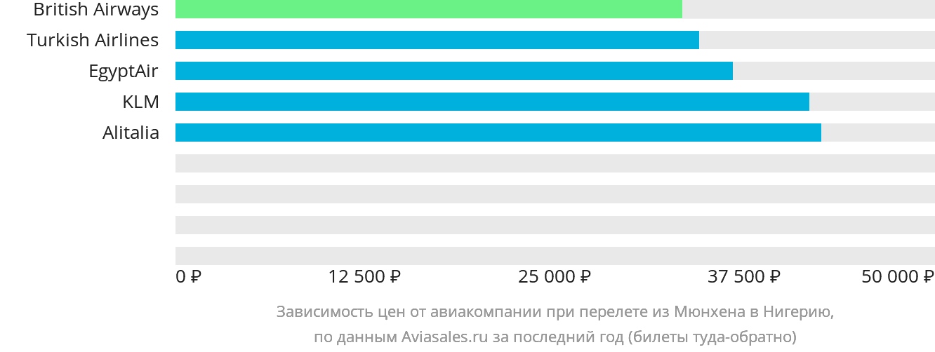 Динамика цен в зависимости от авиакомпании, совершающей перелёт из Мюнхена в Нигерию