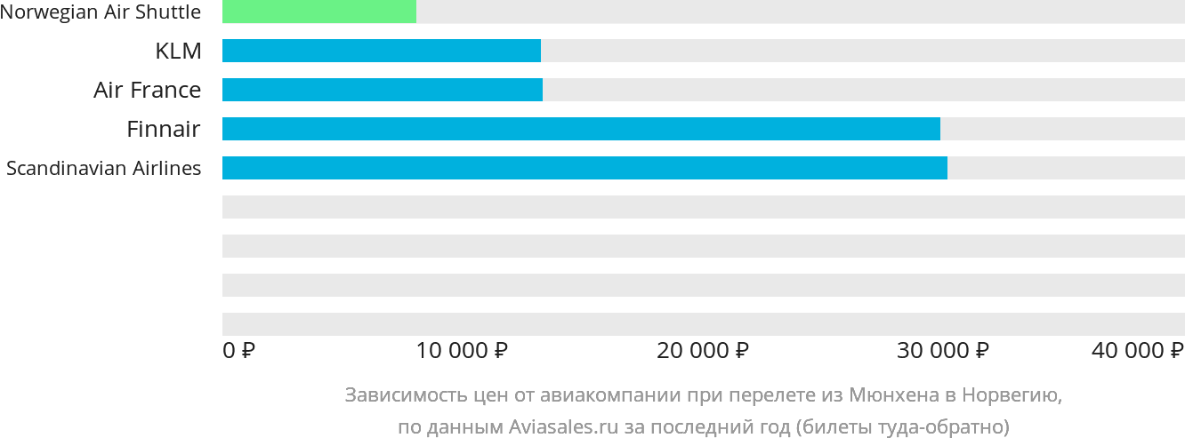 Динамика цен в зависимости от авиакомпании, совершающей перелёт из Мюнхена в Норвегию