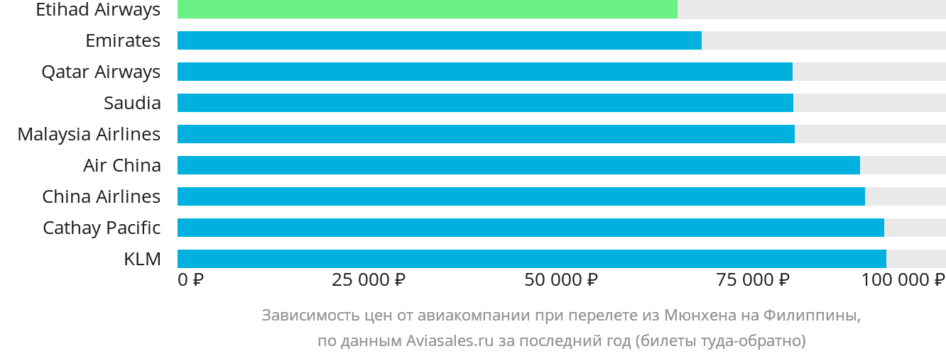 Динамика цен в зависимости от авиакомпании, совершающей перелёт из Мюнхена на Филиппины