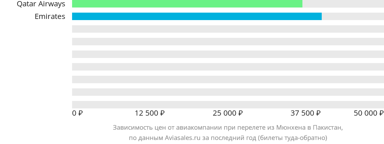 Динамика цен в зависимости от авиакомпании, совершающей перелёт из Мюнхена в Пакистан