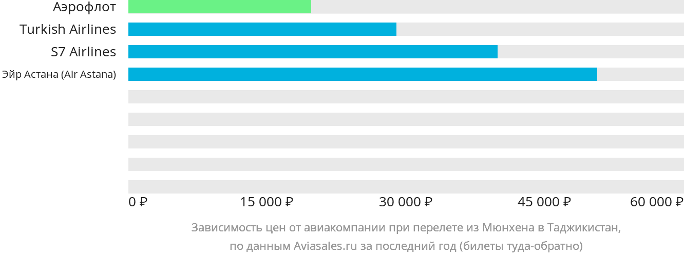 Динамика цен в зависимости от авиакомпании, совершающей перелёт из Мюнхена в Таджикистан