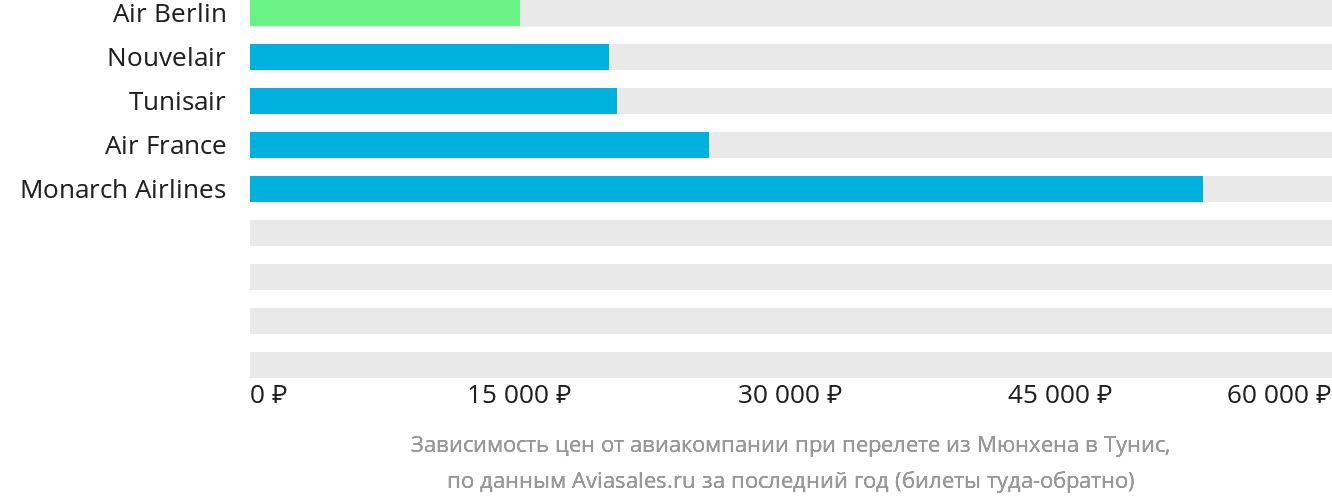 Динамика цен в зависимости от авиакомпании, совершающей перелёт из Мюнхена в Тунис