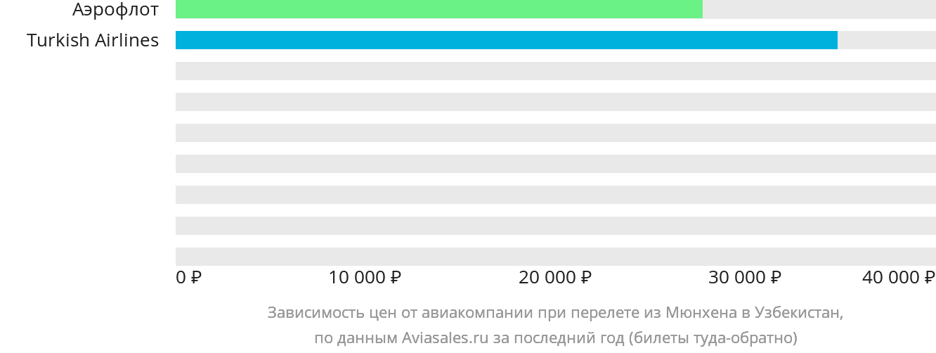 Динамика цен в зависимости от авиакомпании, совершающей перелёт из Мюнхена в Узбекистан