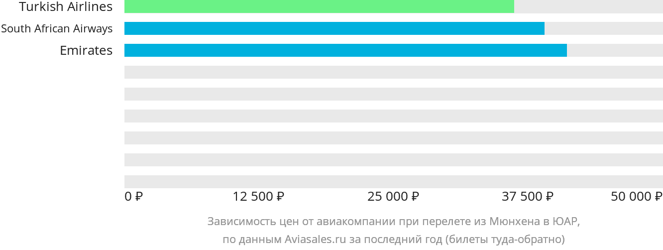 Динамика цен в зависимости от авиакомпании, совершающей перелёт из Мюнхена в ЮАР